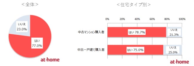 リノベーションを全体に中古住宅を検討