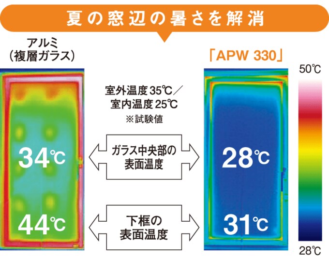 サーモグラフィックカメラによる窓辺の温度比較(夏)