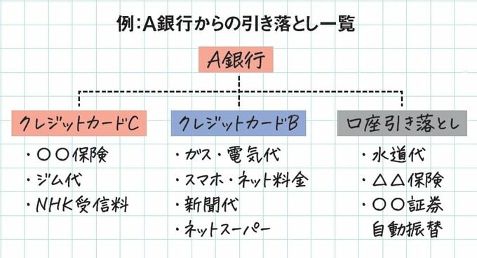 口座振替の流れをつくると伝えやすい