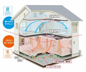 全館空調システム＆ホームセキュリティを紹介。長く安心に暮らせる家づくりを