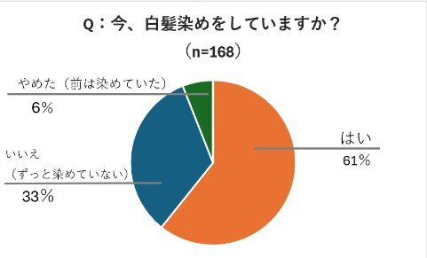 白髪染めの割合