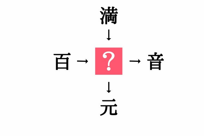 穴埋め漢字クイズ