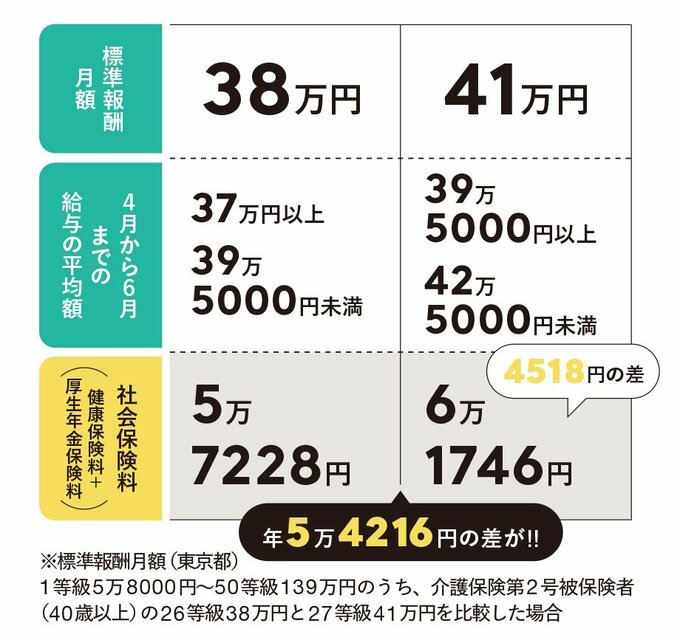 社会保険料の比較