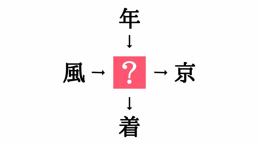 小学生でもわかる 二字熟語の穴埋めクイズ 風 京 に共通する漢字は