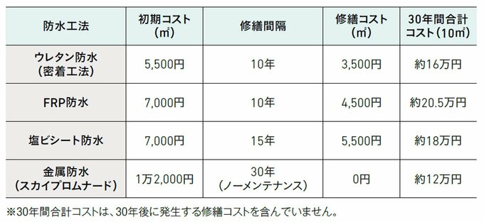 防水工法別のメンテナンスコスト比較例。花粉やPM2.5の影響もあって、外干ししない期間が長いので、メンテナンスコストが重く感じられる