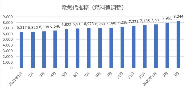 電気代推移