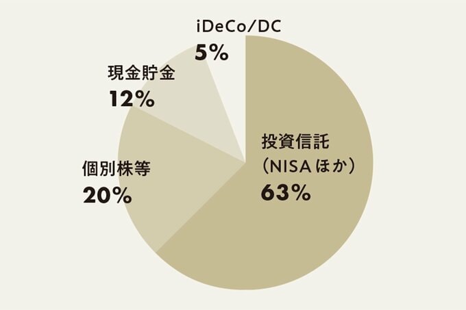 資産の内訳をあらわす円グラフ
