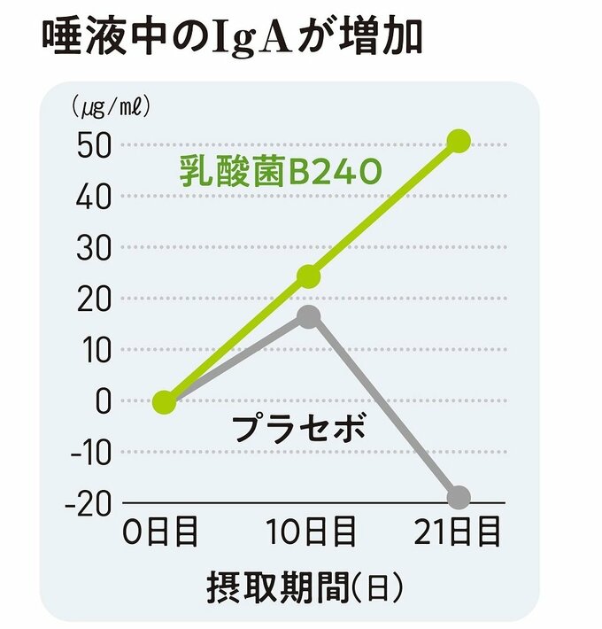 唾液中のIgAが増加