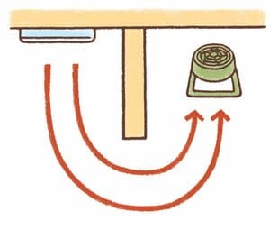 仕切りがある場合はU字に置くと暖房効率アップ