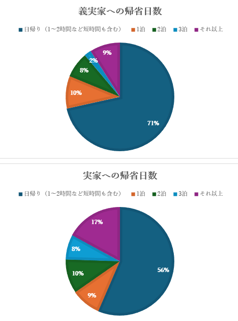 義実家・実家どちらも帰省日数は減少傾向に