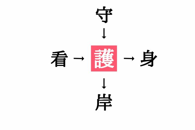 小学生で習う漢字の穴埋めクイズ。「看□・□身」に共通する漢字は？