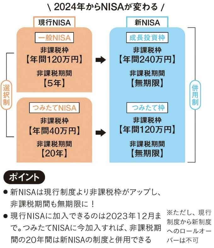 現行NISAと新NISAの比較