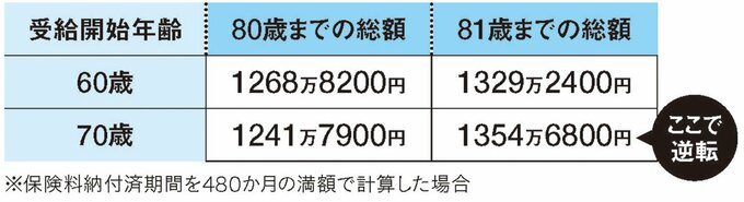 年金受給開始年齢の表