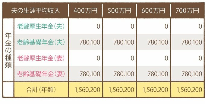 【自営業夫(1号)×自営業妻(1号)の場合】