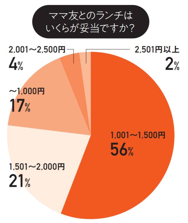 ママ友とのランチはいくらが妥当ですか?