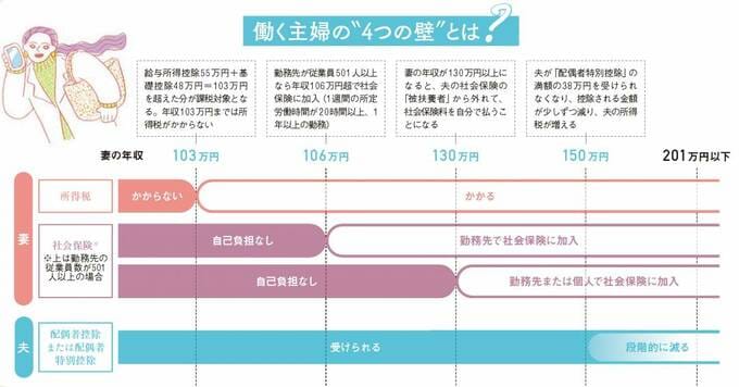 働く主婦の4つの壁