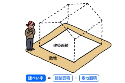 建てられる家の大きさは地域で変わる。「建ぺい率」「容積率」を解説
