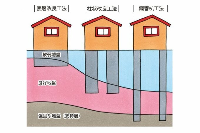地盤改良・補強工事