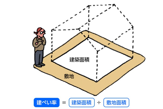 建ぺい率