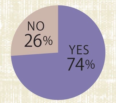 現在の仕事内容はキャリアアップにつながると思いますか？