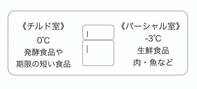鮮度の低下をさらに遅らせることができます
