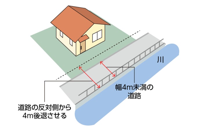 幅4m未満の道路は道路の反対側から4m後退させる