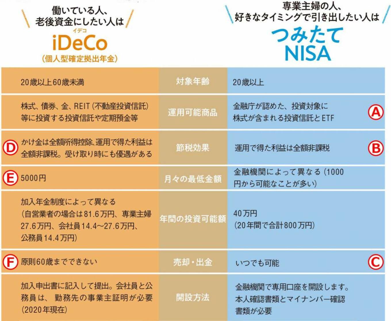 [写真] 1ページ目 つみたてnisaとideco、始めるならどっち？節税になる資産運用のコツ Esseonline（エッセ オンライン）