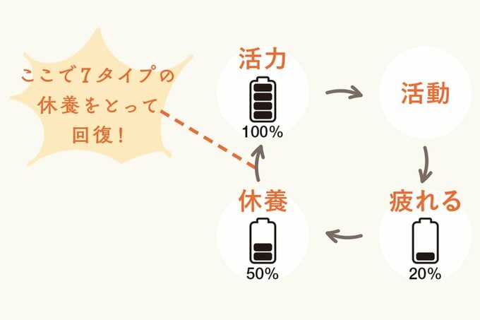 休息のサイクル