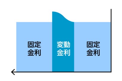 住宅ローンの金利「固定or変動」あなたの家計に向くのはどっち？