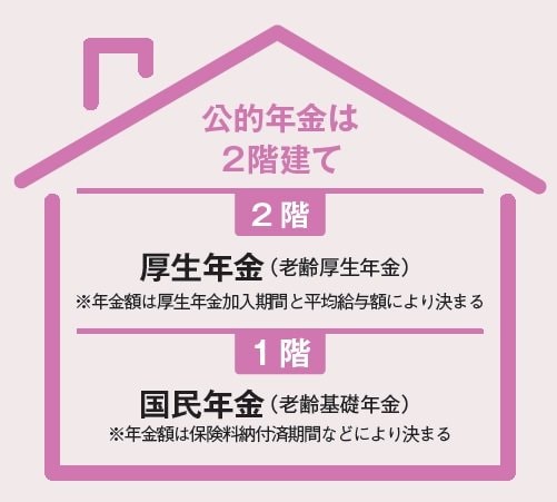 年金