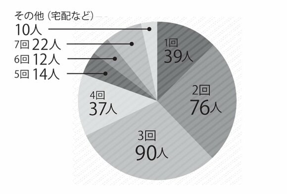 週3回行くという人が90人で最多