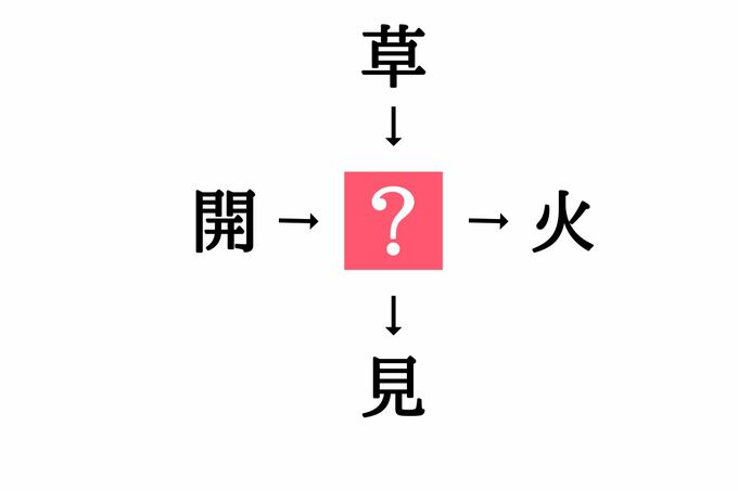 小学生で習う漢字の穴埋めクイズ 開 火 に共通する漢字は