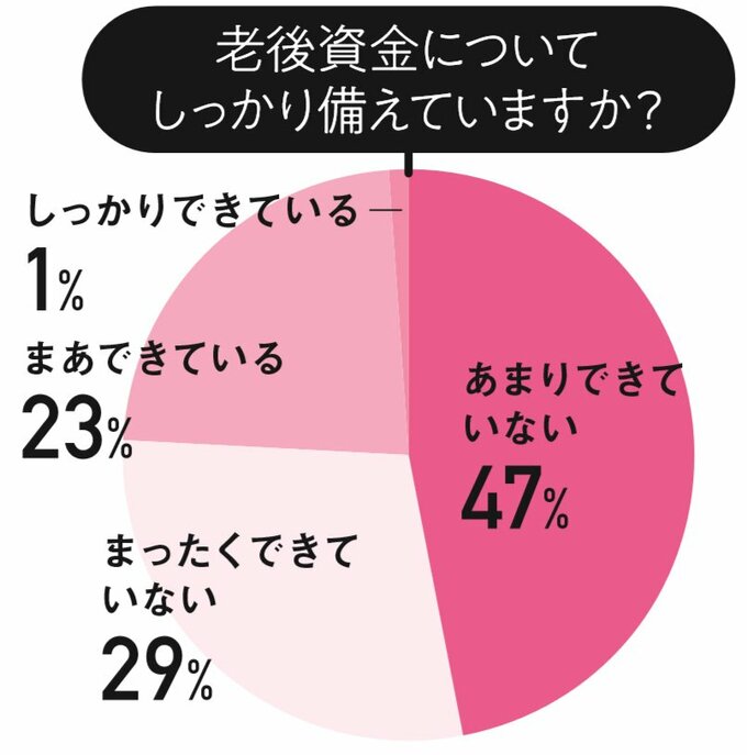 円グラフ老後資金備え