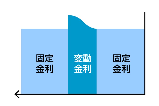 固定金利選択型