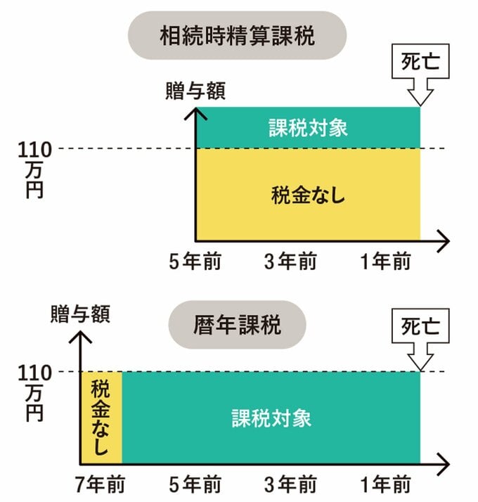 相続時精算課税と暦年課税の節税効果の比較図