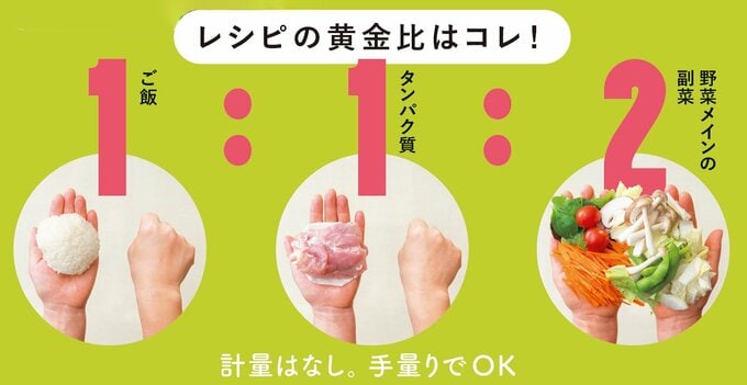 ご飯、タンパク質、野菜の黄金比