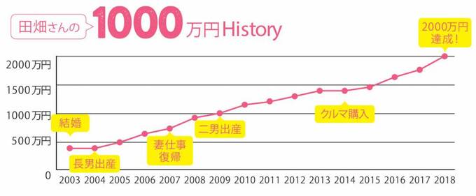 田畑さんの1000万円History