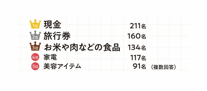 懸賞についてのアンケート