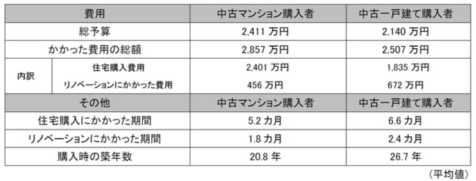 リノベーション費用