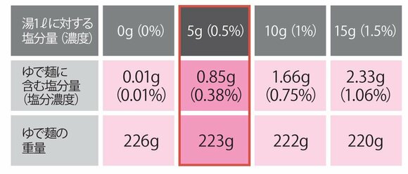 スパゲティ100gをゆでた場合の塩分量と麺の重量