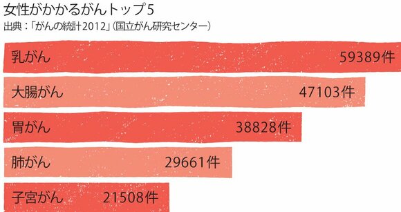 女性がかかるがんトップ5