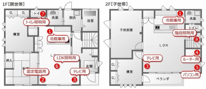 自立運転用コンセントの設置状況