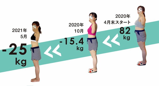 女性の体形変化の推移