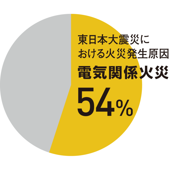 地震火災の原因グラフ