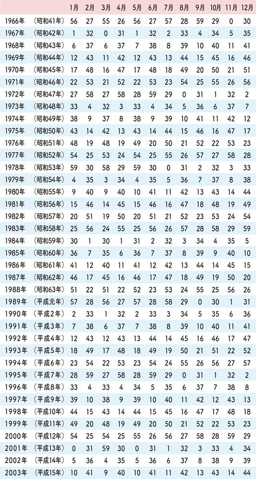 年と月の早見表