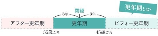 更年期の年齢目安