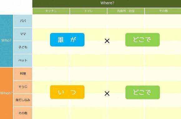 縦軸の「誰が」「いつ」と、横軸の「どこで」