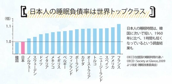 世界の睡眠時間