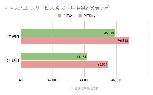 キャッシュレスサービスAの利用有無と食費比較