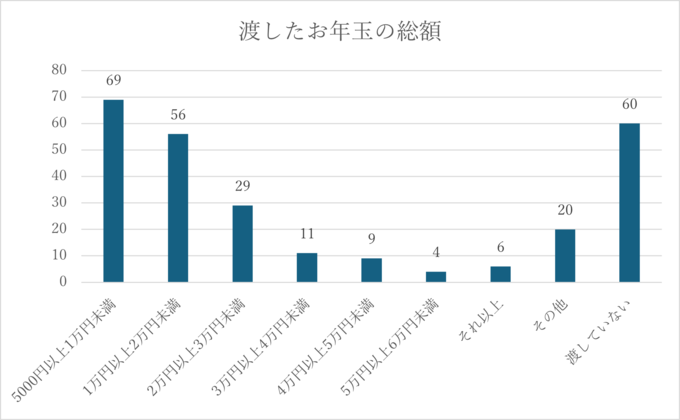 お年玉の総額割合